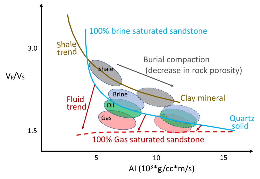 Figure 3 A framework for Rock Physics Template (RPT) in AI vs Vp/Vs